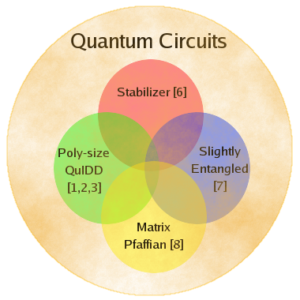Quantum Circuits Venn Diagram